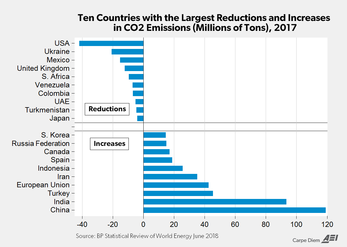 U S Achieves Largest Decrease In Carbon Emissions Without The Paris Climate Accord Capital Research Center