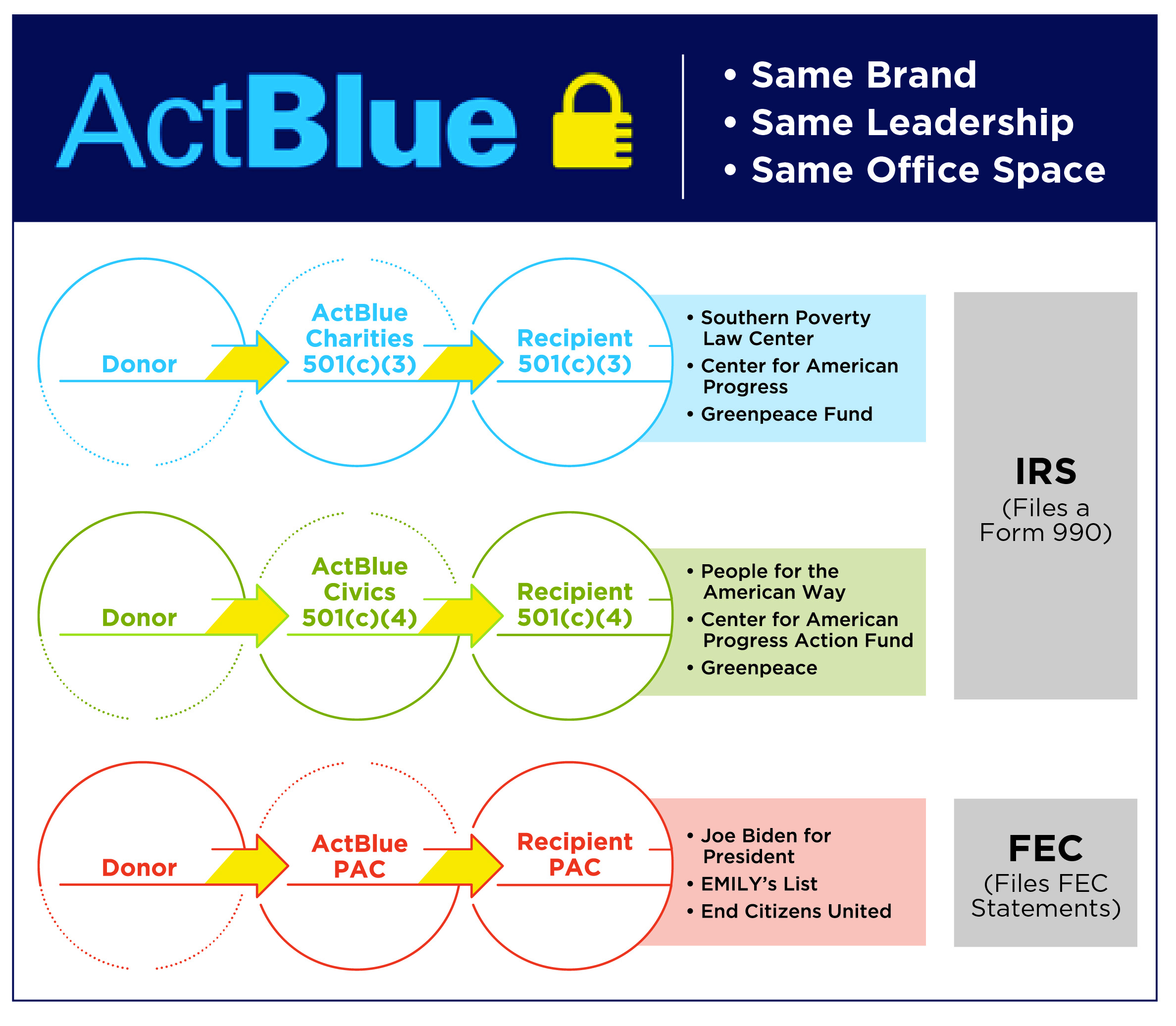 Actblue The Left S Favorite Dark Money Machine Capital Research Center