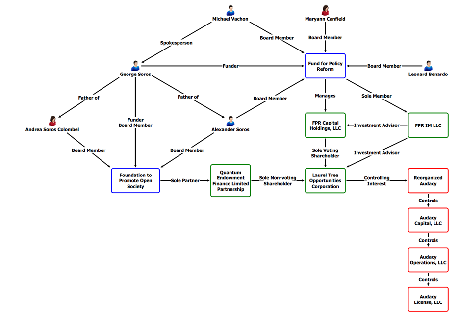 Charting the Soros Audacy Acquisition -Capital Research Center