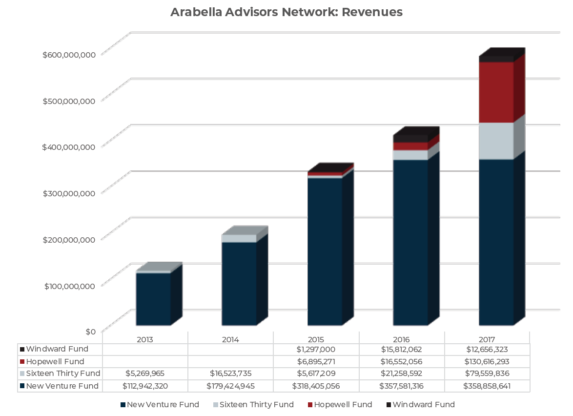 Image result for images of Figure 4: The Arabella Advisors network includes over 340 different entities/projects. The chart below lists some of the most prominent projects executed by Arabellaâ€™s four Funds.