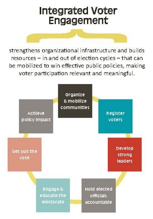 Integrated Voter Engagement