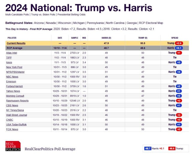 2024 Election Polls Realclearpolitics Davida Evelina