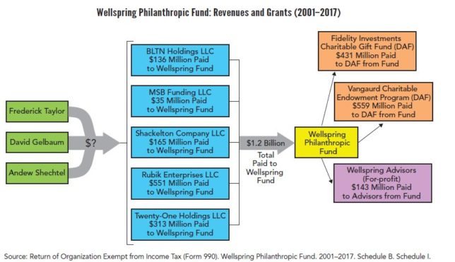 Fidelity Investments Organizational Chart