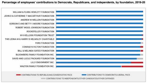 97% of Political Contributions by Employees of Top Foundations Went to Democrats in 2019-20 thumbnail